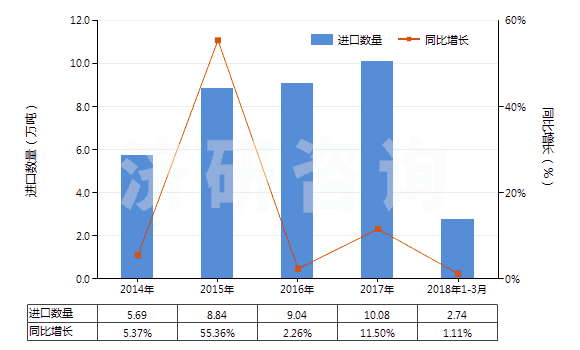 2014-2018年3月中國硫化橡膠線及繩(HS40070000)進(jìn)口量及增速統(tǒng)計 2014-2018年3月中國硫化橡膠線及繩(HS40070000)進(jìn)口量及增速統(tǒng)計